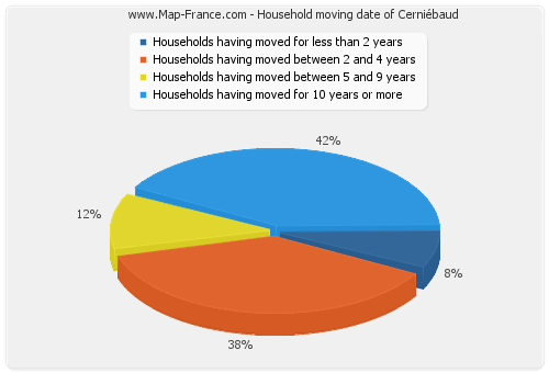 Household moving date of Cerniébaud