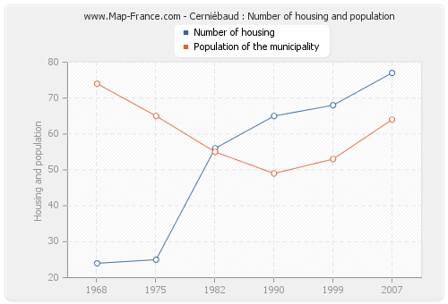 Cerniébaud : Number of housing and population