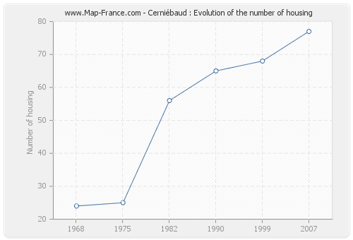 Cerniébaud : Evolution of the number of housing