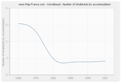 Cerniébaud : Number of inhabitants by accommodation