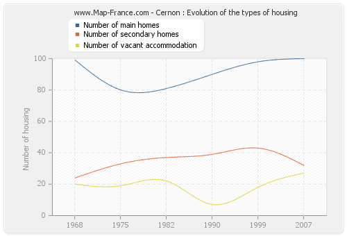 Cernon : Evolution of the types of housing