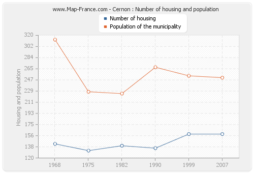 Cernon : Number of housing and population