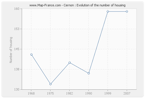 Cernon : Evolution of the number of housing