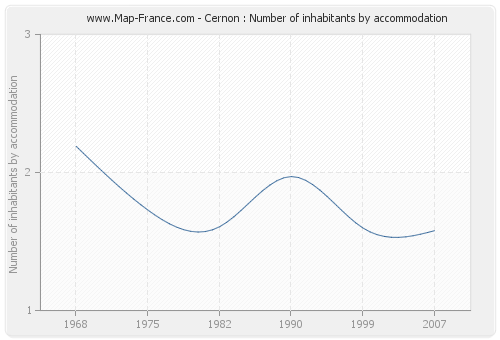 Cernon : Number of inhabitants by accommodation
