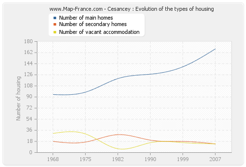 Cesancey : Evolution of the types of housing