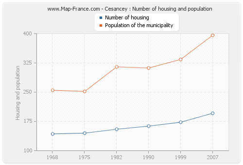 Cesancey : Number of housing and population