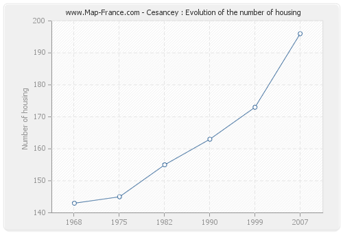 Cesancey : Evolution of the number of housing