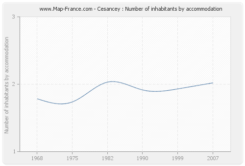Cesancey : Number of inhabitants by accommodation
