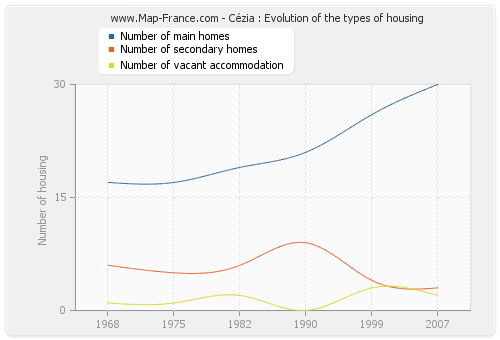 Cézia : Evolution of the types of housing
