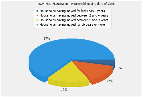 Household moving date of Cézia