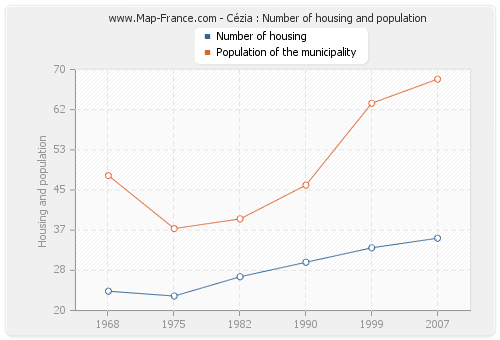 Cézia : Number of housing and population