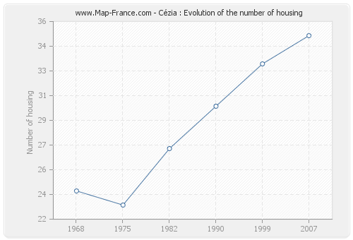 Cézia : Evolution of the number of housing