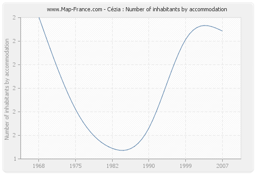 Cézia : Number of inhabitants by accommodation