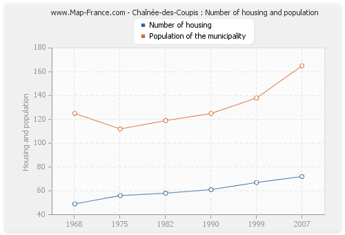 Chaînée-des-Coupis : Number of housing and population