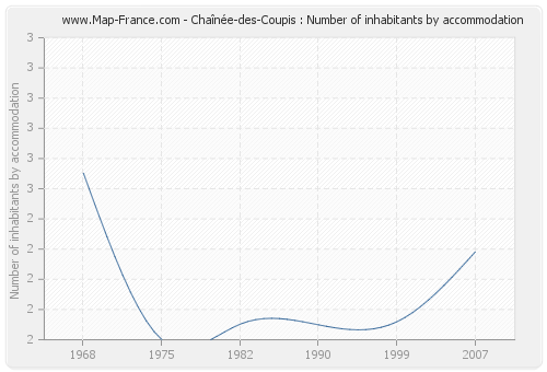 Chaînée-des-Coupis : Number of inhabitants by accommodation