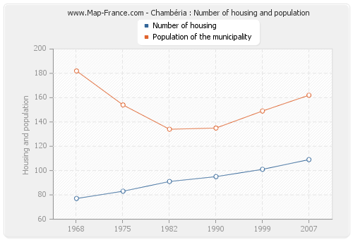 Chambéria : Number of housing and population