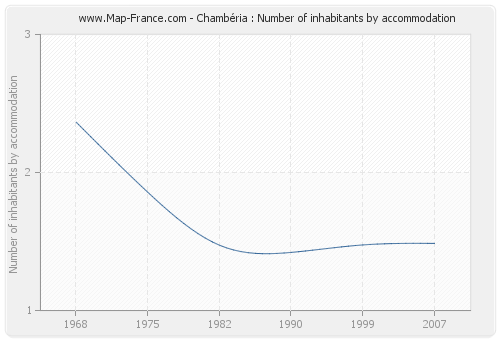 Chambéria : Number of inhabitants by accommodation