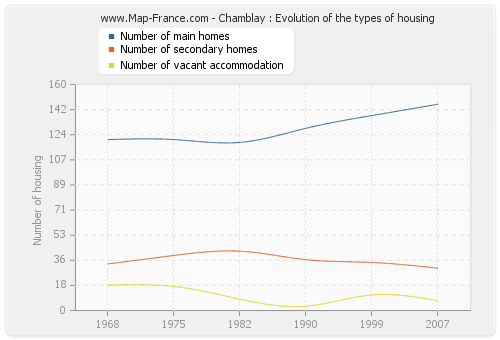 Chamblay : Evolution of the types of housing