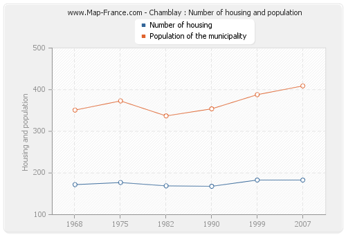 Chamblay : Number of housing and population
