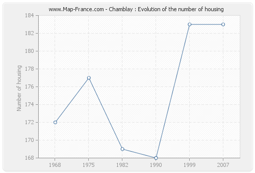 Chamblay : Evolution of the number of housing