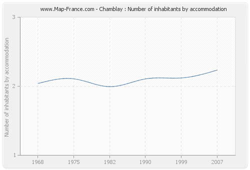 Chamblay : Number of inhabitants by accommodation
