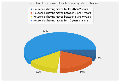 Household moving date of Chamole