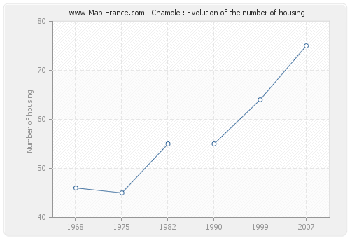 Chamole : Evolution of the number of housing