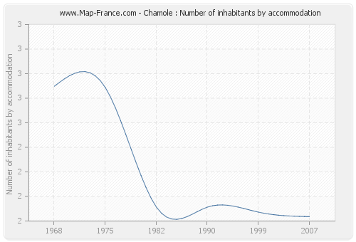 Chamole : Number of inhabitants by accommodation