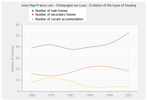 Champagne-sur-Loue : Evolution of the types of housing