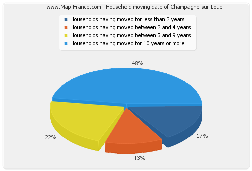 Household moving date of Champagne-sur-Loue