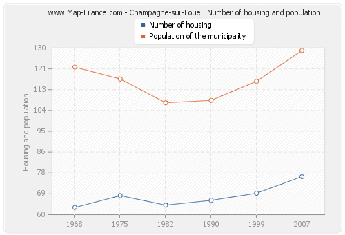 Champagne-sur-Loue : Number of housing and population