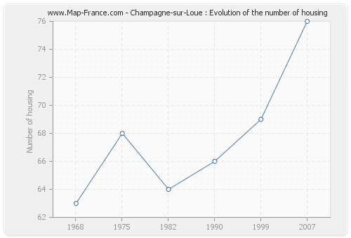 Champagne-sur-Loue : Evolution of the number of housing