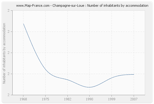 Champagne-sur-Loue : Number of inhabitants by accommodation