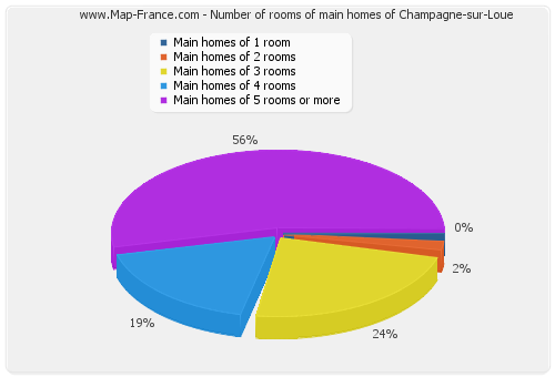 Number of rooms of main homes of Champagne-sur-Loue