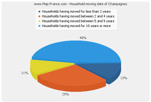 Household moving date of Champagney