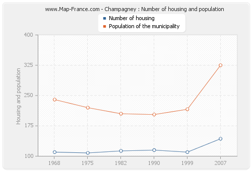 Champagney : Number of housing and population