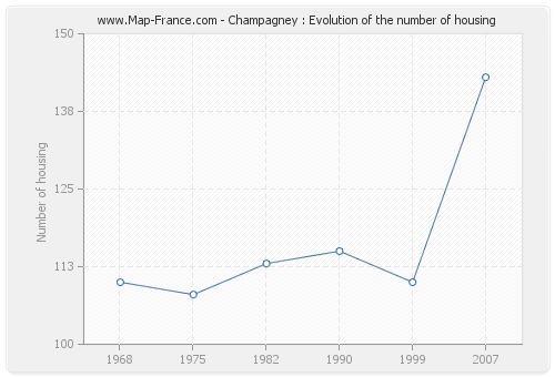 Champagney : Evolution of the number of housing