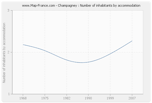 Champagney : Number of inhabitants by accommodation