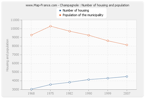 Champagnole : Number of housing and population