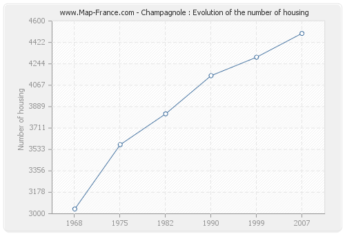 Champagnole : Evolution of the number of housing