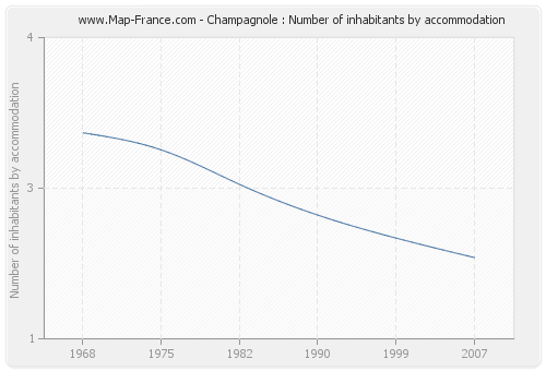 Champagnole : Number of inhabitants by accommodation