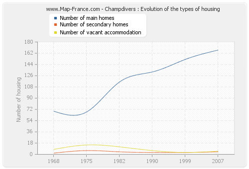 Champdivers : Evolution of the types of housing