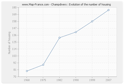Champdivers : Evolution of the number of housing