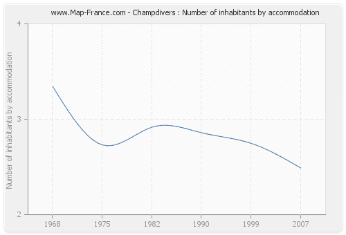 Champdivers : Number of inhabitants by accommodation