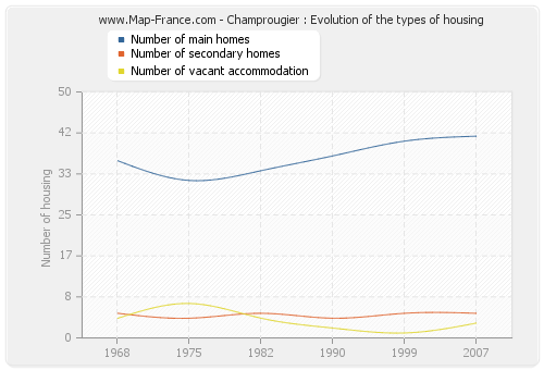 Champrougier : Evolution of the types of housing