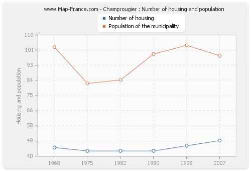 Champrougier : Number of housing and population