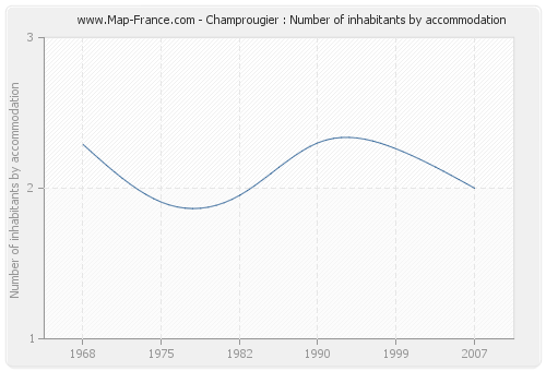 Champrougier : Number of inhabitants by accommodation