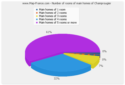 Number of rooms of main homes of Champrougier