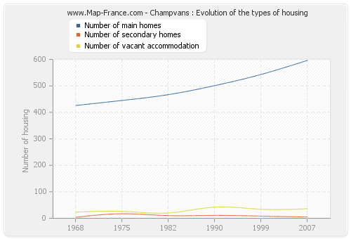 Champvans : Evolution of the types of housing