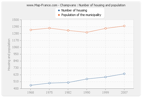 Champvans : Number of housing and population